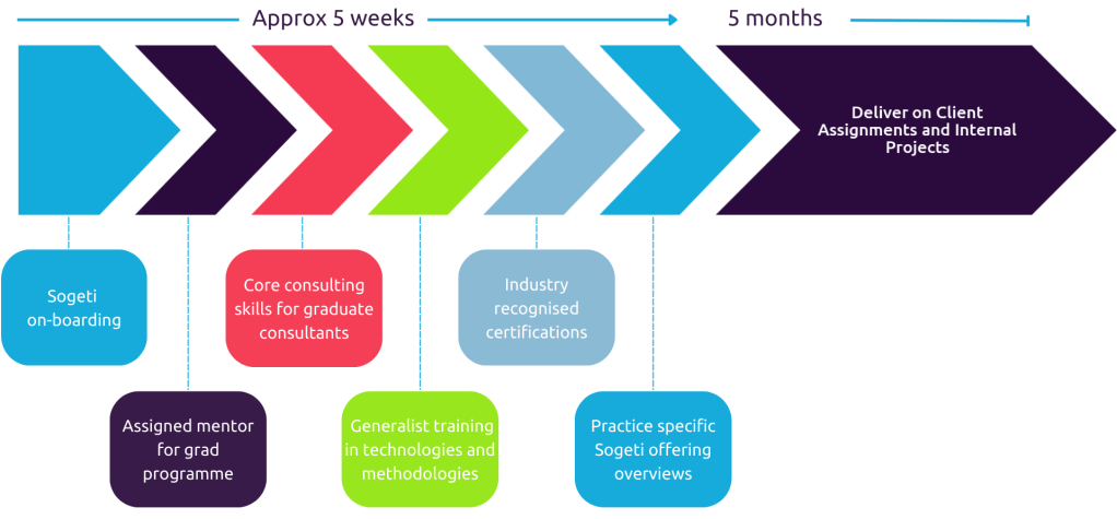 Graduate programme timeline