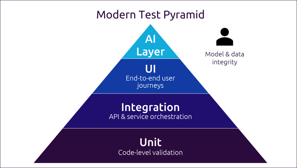Modern Test Pyramid incorporating AI