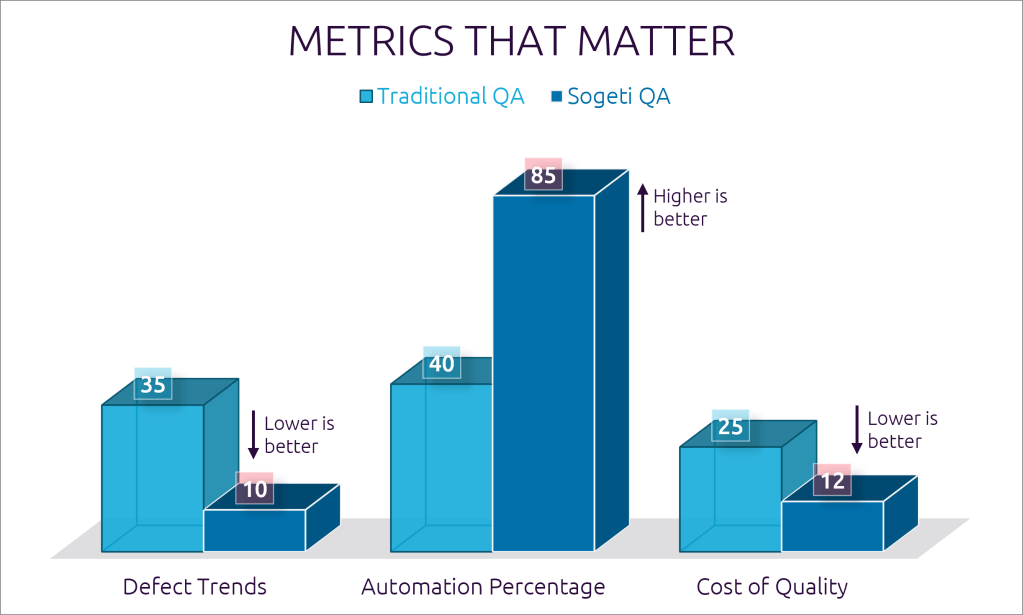 QA Impact Comparison: Traditional vs Sogeti Ireland Approach